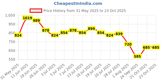 flipkart.com campus ROYCE-2 Men's Sports Shoes | Comfy Mesh Upper for Enhanced Airflow | Lace-Up Walking Shoes For Men campus Price History Graph from 31 May 2025 to 23 Oct 2025