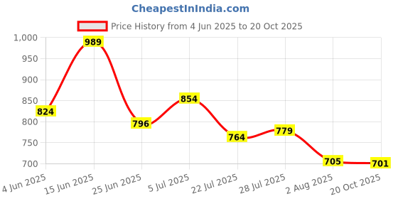 flipkart.com campus ROYCE-2 Men's Sports Shoes | Comfy Mesh Upper for Enhanced Airflow | Lace-Up Walking Shoes For Men campus Price History Graph from 4 Jun 2025 to 20 Oct 2025