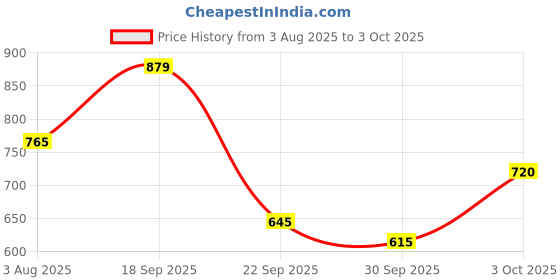 flipkart.com campus ROYCE-2 Men's Sports Shoes | Comfy Mesh Upper for Enhanced Airflow | Lace-Up Walking Shoes For Men campus Price History Graph from 3 Aug 2025 to 3 Oct 2025