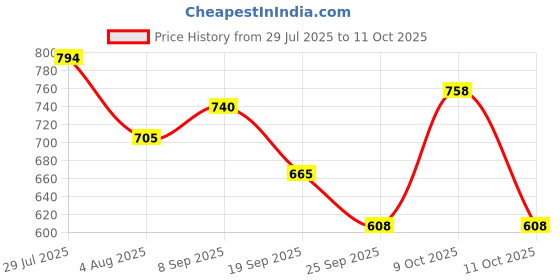 flipkart.com campus ROYCE-2 Men's Sports Shoes | Comfy Mesh Upper for Enhanced Airflow | Lace-Up Walking Shoes For Men campus Price History Graph from 29 Jul 2025 to 11 Oct 2025
