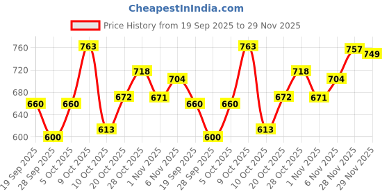 flipkart.com campus ROYCE-2 Running Shoes For Men campus Price History Graph from 19 Sep 2025 to 29 Nov 2025