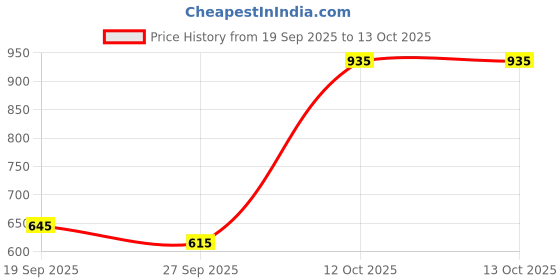 flipkart.com campus ROYCE-2 Running Shoes For Men campus Price History Graph from 19 Sep 2025 to 13 Oct 2025