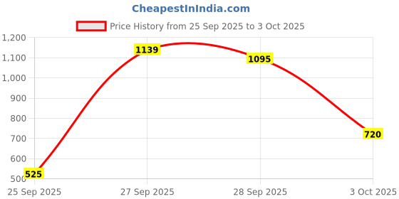 flipkart.com campus ROYCE-2 Running Shoes For Men campus Price History Graph from 25 Sep 2025 to 3 Oct 2025