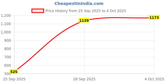 flipkart.com campus ROYCE-2 Running Shoes For Men campus Price History Graph from 25 Sep 2025 to 4 Oct 2025