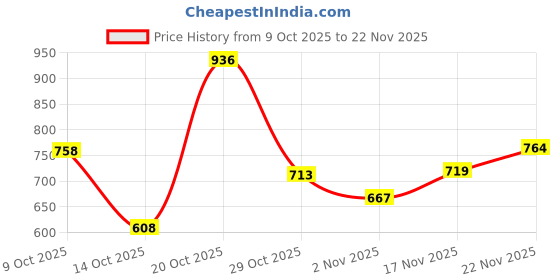 flipkart.com campus ROYCE-2 Running Shoes For Men campus Price History Graph from 9 Oct 2025 to 22 Nov 2025