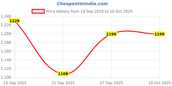 flipkart.com campus Running Shoes For Men campus Price History Graph from 14 Sep 2025 to 9 Oct 2025