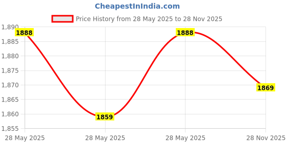 flipkart.com campus Running Shoes For Men campus Price History Graph from 28 May 2025 to 28 Nov 2025