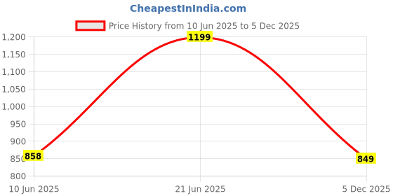 flipkart.com campus Running Shoes For Men campus Price History Graph from 10 Jun 2025 to 5 Dec 2025
