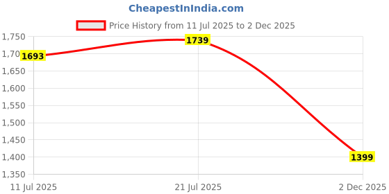 flipkart.com campus Running Shoes For Men campus Price History Graph from 11 Jul 2025 to 2 Dec 2025
