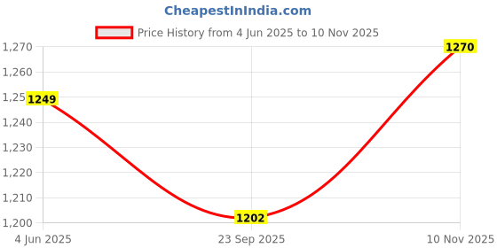 flipkart.com campus Running Shoes For Women campus Price History Graph from 4 Jun 2025 to 10 Nov 2025