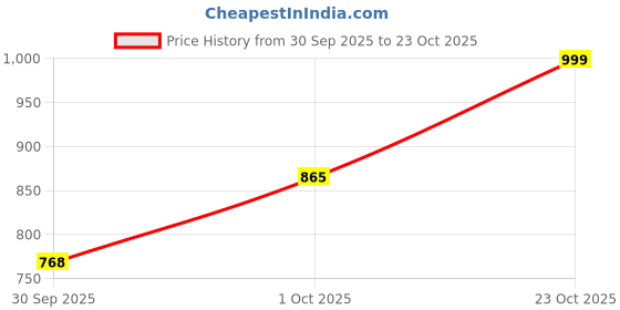 flipkart.com campus SAFFRON Casuals For Women campus Price History Graph from 30 Sep 2025 to 23 Oct 2025