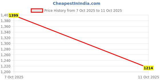 flipkart.com campus SEAN Running Shoes For Men campus Price History Graph from 7 Oct 2025 to 11 Oct 2025