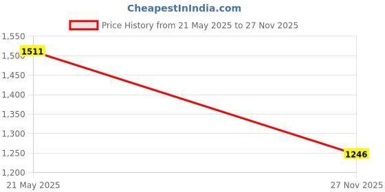 flipkart.com campus SENSOR Running Shoes For Men campus Price History Graph from 21 May 2025 to 27 Nov 2025