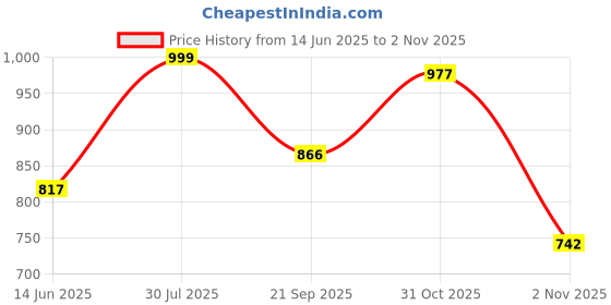 flipkart.com campus SHERRY Walking Shoes For Women campus Price History Graph from 14 Jun 2025 to 2 Nov 2025
