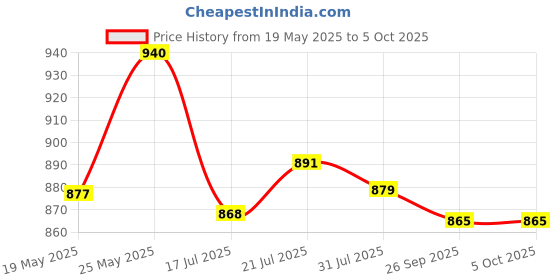 flipkart.com campus SHUTTLE Walking Shoes For Men campus Price History Graph from 19 May 2025 to 4 Oct 2025
