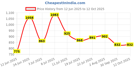 flipkart.com campus SHUTTLE Walking Shoes For Men campus Price History Graph from 12 Jun 2025 to 12 Oct 2025