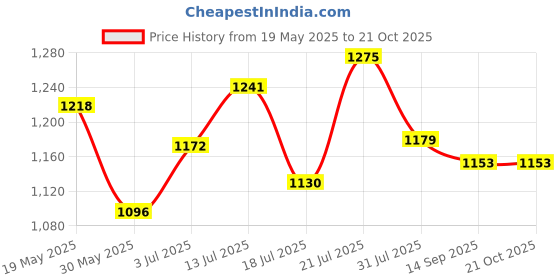 flipkart.com campus SIMBA PRO Training & Gym Shoes For Men campus Price History Graph from 19 May 2025 to 21 Oct 2025