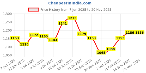 flipkart.com campus SIMBA PRO Training & Gym Shoes For Men campus Price History Graph from 7 Jun 2025 to 18 Nov 2025