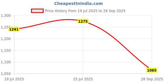 flipkart.com campus SIMBA PRO Training & Gym Shoes For Men campus Price History Graph from 19 Jul 2025 to 28 Sep 2025