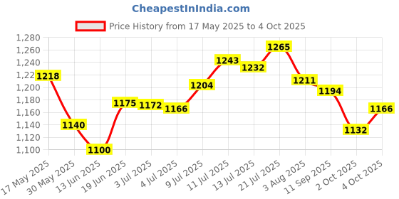 flipkart.com campus SIMON PRO Running Shoes For Men campus Price History Graph from 17 May 2025 to 4 Oct 2025