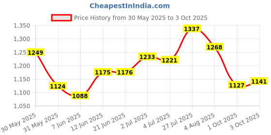 flipkart.com campus SIMON PRO Running Shoes For Men campus Price History Graph from 30 May 2025 to 3 Oct 2025