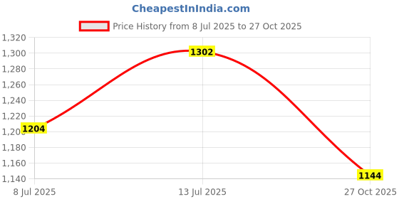 flipkart.com campus SIMON PRO Running Shoes For Men campus Price History Graph from 8 Jul 2025 to 27 Oct 2025
