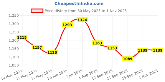 flipkart.com campus SIREN Women's Sports Shoes | Integrated NitroFly Technology |Mesh Upper |Lace-Up Running Shoes For Women campus Price History Graph from 30 May 2025 to 31 Oct 2025