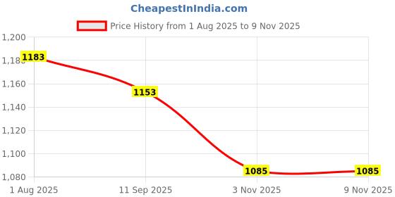 flipkart.com campus SIREN Women's Sports Shoes | Integrated NitroFly Technology |Mesh Upper |Lace-Up Running Shoes For Women campus Price History Graph from 1 Aug 2025 to 8 Nov 2025