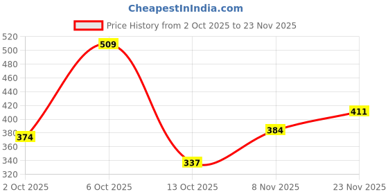 flipkart.com campus SL-402L Women's Slipper | Cushioned Footbed | Lightweight & Comfortable Women Flip Flops campus Price History Graph from 2 Oct 2025 to 23 Nov 2025