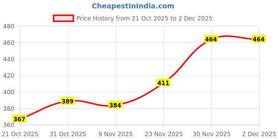 flipkart.com campus SL-402L Women's Slipper | Cushioned Footbed | Lightweight & Comfortable Women Flip Flops campus Price History Graph from 21 Oct 2025 to 1 Dec 2025