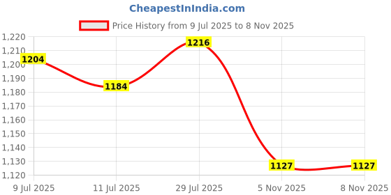 flipkart.com campus SLAKE Men's Sports Shoes | Memory Extra Bounce Insole | Mesh Upper | Lace-Up Running Shoes For Men campus Price History Graph from 9 Jul 2025 to 7 Nov 2025
