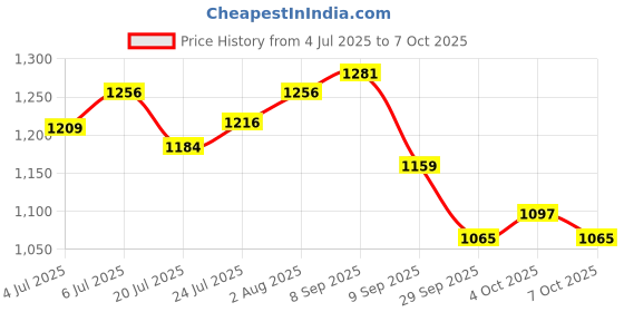 flipkart.com campus SLAKE Men's Sports Shoes | Memory Extra Bounce Insole | Mesh Upper | Lace-Up Running Shoes For Men campus Price History Graph from 4 Jul 2025 to 4 Oct 2025