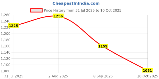 flipkart.com campus SLAKE Men's Sports Shoes | Memory Extra Bounce Insole | Mesh Upper | Lace-Up Running Shoes For Men campus Price History Graph from 31 Jul 2025 to 10 Oct 2025