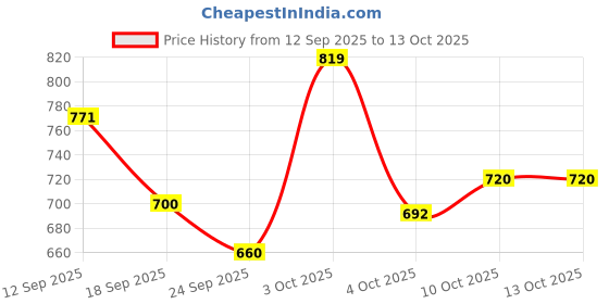 flipkart.com campus SLAKE Men's Sports Shoes | Memory Extra Bounce Insole | Mesh Upper | Lace-Up Running Shoes For Men campus Price History Graph from 12 Sep 2025 to 13 Oct 2025