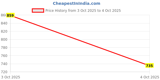 flipkart.com campus SLAKE Men's Sports Shoes | Memory Extra Bounce Insole | Mesh Upper | Lace-Up Running Shoes For Men campus Price History Graph from 25 Sep 2025 to 3 Oct 2025