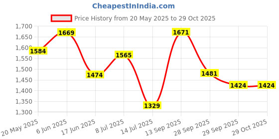 flipkart.com campus Sneakers For Women campus Price History Graph from 20 May 2025 to 29 Oct 2025