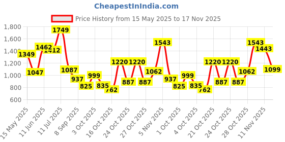 flipkart.com campus SPACE-RIDER Sneakers For Men campus Price History Graph from 15 May 2025 to 17 Nov 2025
