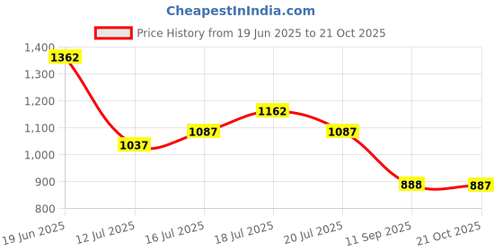 flipkart.com campus SPACE-RIDER Sneakers For Men campus Price History Graph from 19 Jun 2025 to 21 Oct 2025