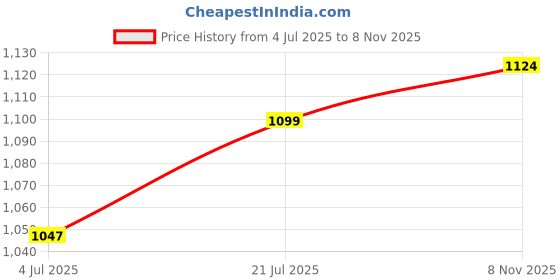 flipkart.com campus SPEEDSTER Men's Sports Shoes | Secure Anti-Skid Sole Design | Comfy Lace-Up Running Shoes For Men campus Price History Graph from 4 Jul 2025 to 8 Nov 2025