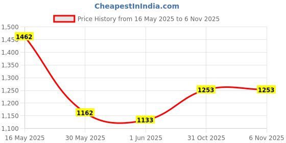 flipkart.com campus SPRINKLE Running Shoes For Women campus Price History Graph from 16 May 2025 to 6 Nov 2025