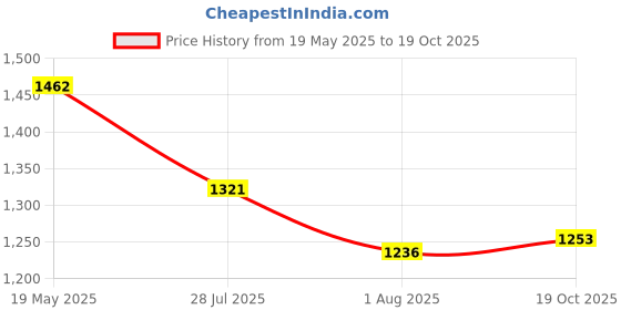 flipkart.com campus SPRINKLE Running Shoes For Women campus Price History Graph from 19 May 2025 to 19 Oct 2025