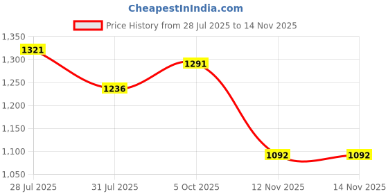 flipkart.com campus SPRINKLE Running Shoes For Women campus Price History Graph from 28 Jul 2025 to 13 Nov 2025