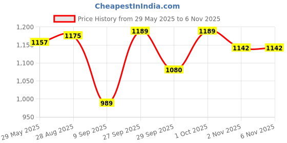 flipkart.com campus STACY Walking Shoes For Women campus Price History Graph from 29 May 2025 to 2 Nov 2025