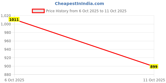 flipkart.com campus STARDUST Sneakers For Men campus Price History Graph from 6 Oct 2025 to 11 Oct 2025