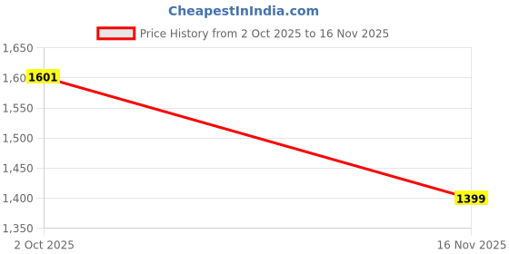 flipkart.com campus STARSHIP Sneakers For Men campus Price History Graph from 2 Oct 2025 to 16 Nov 2025