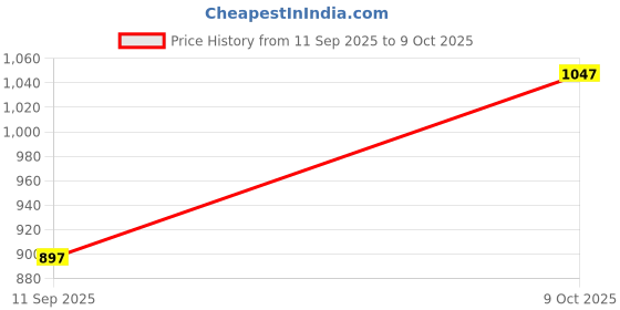 flipkart.com campus STOM Sneakers For Men campus Price History Graph from 11 Sep 2025 to 9 Oct 2025