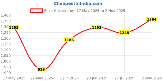 flipkart.com campus STONIC Men's Sports Shoes | Memory Foam Comfort with Support Tech | Lace-Up Training & Gym Shoes For Men campus Price History Graph from 17 May 2025 to 2 Nov 2025