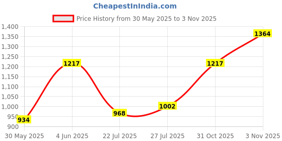 flipkart.com campus STONIC Men's Sports Shoes | Memory Foam Comfort with Support Tech | Lace-Up Training & Gym Shoes For Men campus Price History Graph from 30 May 2025 to 3 Nov 2025