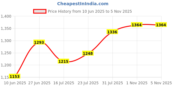 flipkart.com campus STONIC Men's Sports Shoes | Memory Foam Comfort with Support Tech | Lace-Up Training & Gym Shoes For Men campus Price History Graph from 10 Jun 2025 to 5 Nov 2025