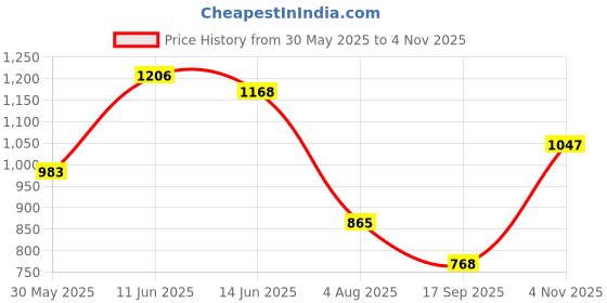 flipkart.com campus STREET-RUN Men's Casual Shoes | Memory Foam with Cushion Revolution | Lace-Up Running Shoes For Men campus Price History Graph from 30 May 2025 to 4 Nov 2025